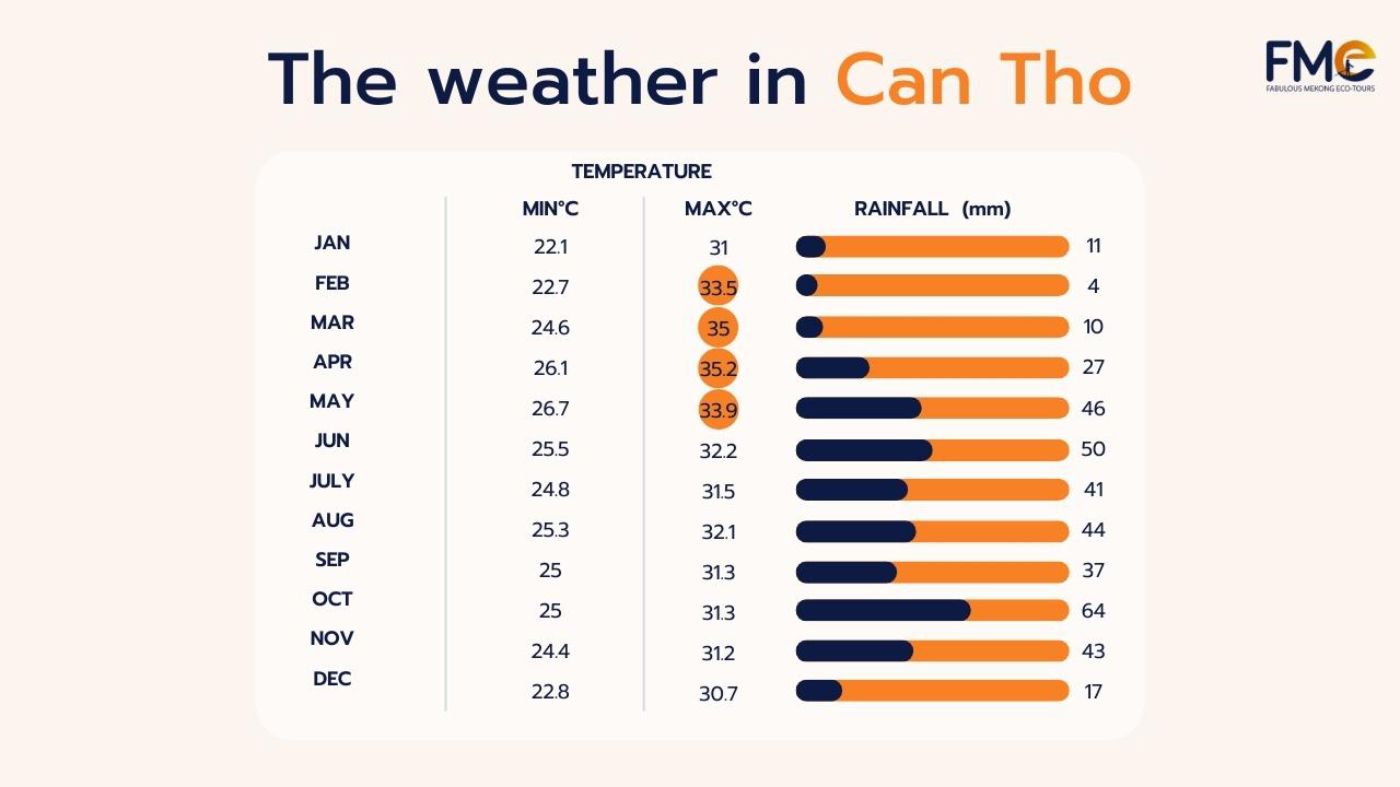 Rainfall and Temperature table