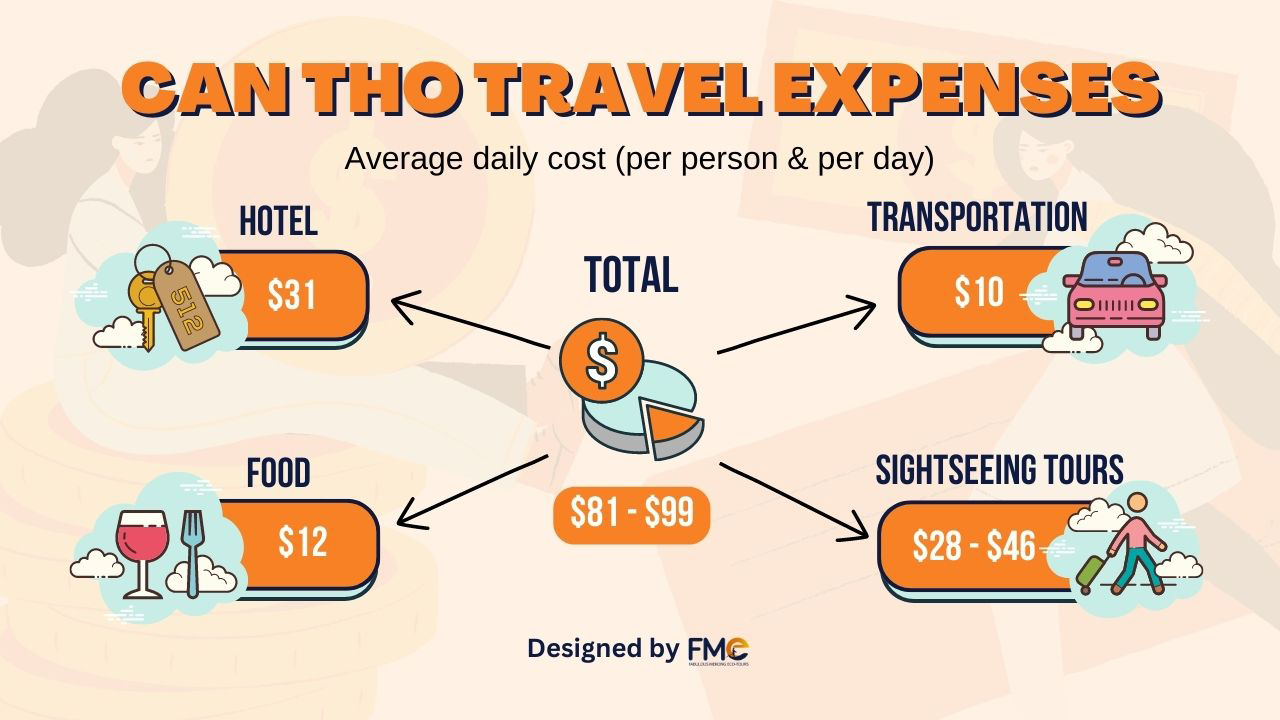 Can Tho travel expenses
