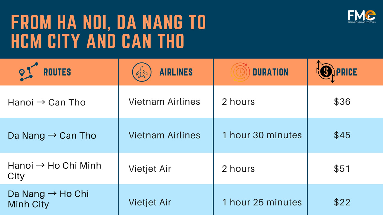 From Ha Noi - Da Nang to Ho Chi Minh city - Can Tho
