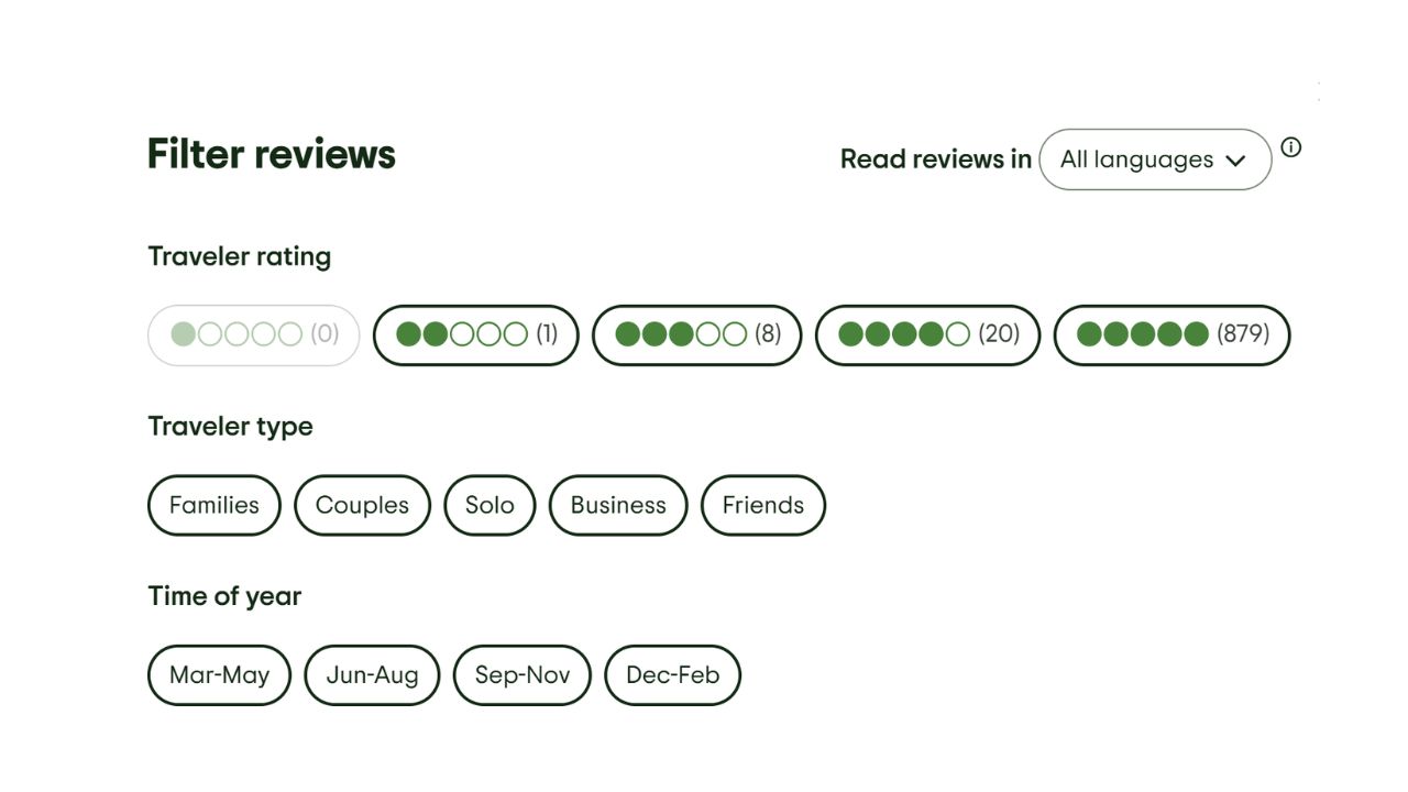 FME Travel TripAdvisor review statistics 2026 showing an overwhelming 879 five-star ratings from travelers.